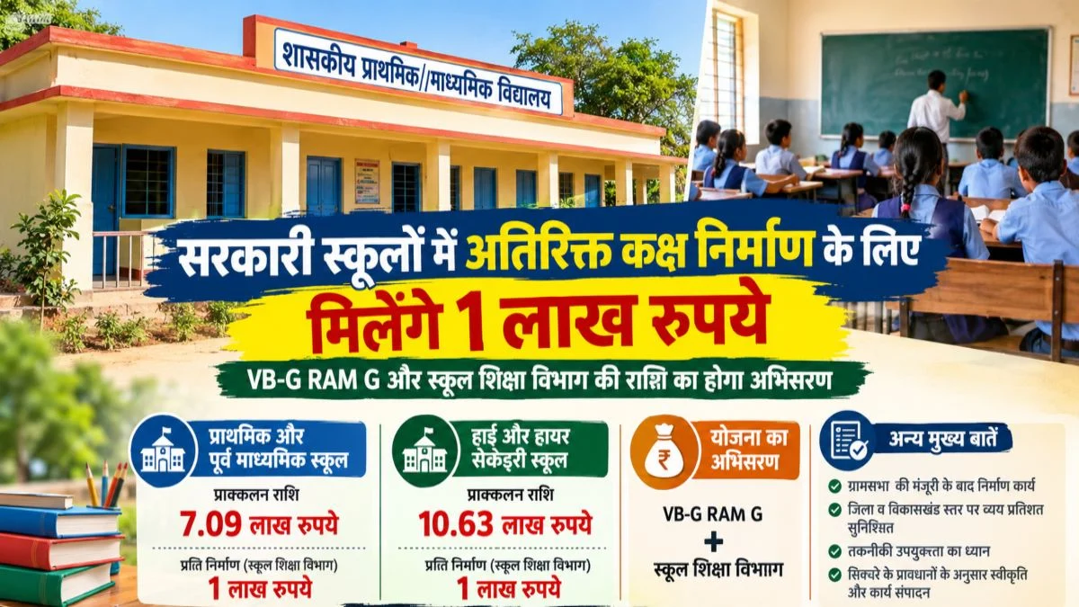 Chhattisgarh School Room: सरकारी स्कूलों में अतिरिक्त कक्ष निर्माण के लिए मिलेंगे 1 लाख रुपये, दो विभागों की राशि का होगा अभिसरण